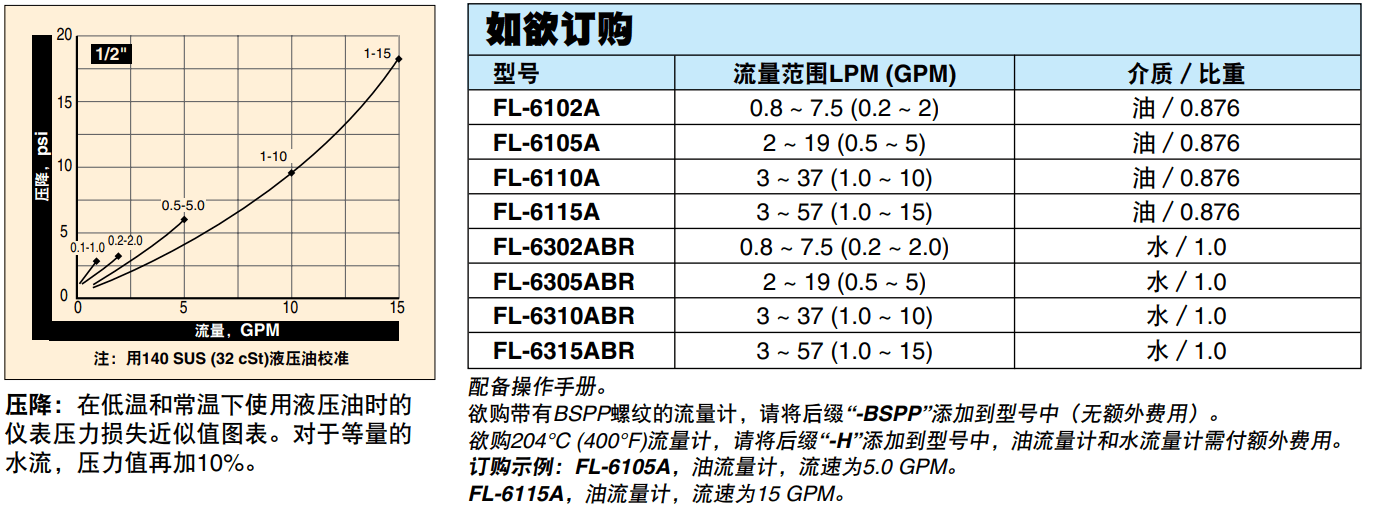 美国OMEGA经济型管路流量计FL-6000A系列参数