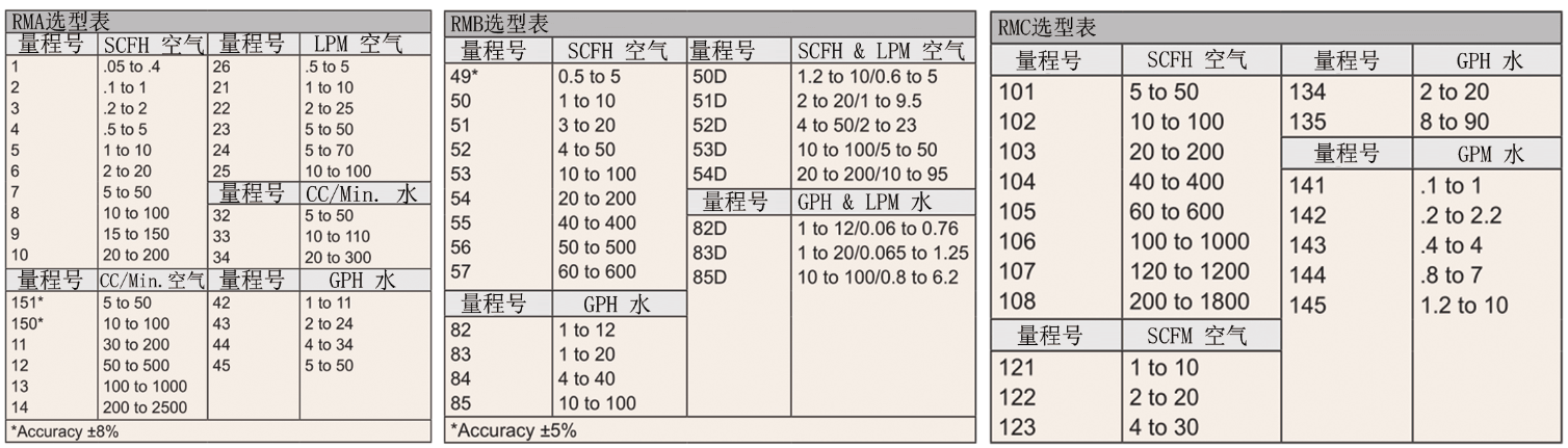 DWYER  Rate-Master ® 转子流量计参数