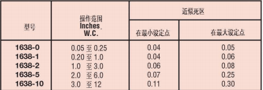 DWYER1630系列大隔膜差压开关参数