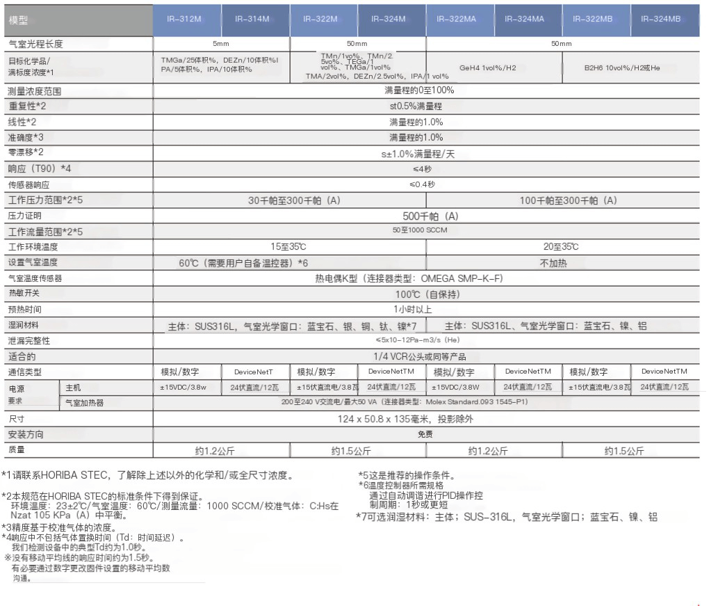 HORIBA  IR-300 蒸汽浓度监测仪参数